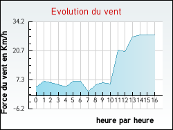 Evolution du vent de la ville Saint-Sauves-d'Auvergne